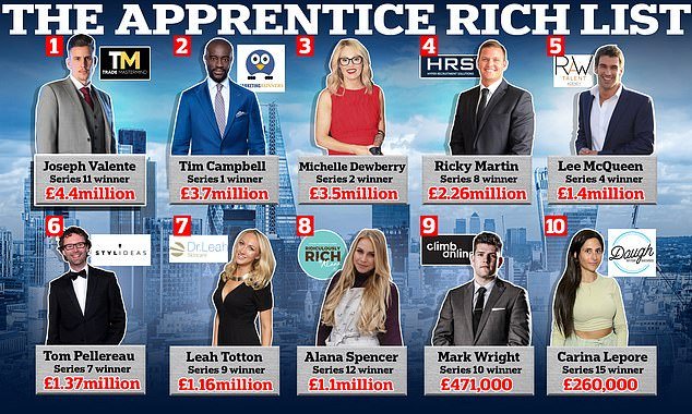 The Apprentice Winners’ Business Empires: From Boxing Gyms to Luxury Cakes, Lord Sugar’s Most Successful Candidates Amass Multi-Million-Pound Fortunes